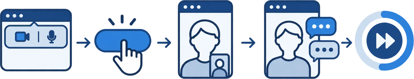 Five steps of a mini chat: the browser asks for camera and microphone, you press the button once, a person appears on video with your own preview in the corner, you talk or type, then Next finds someone else